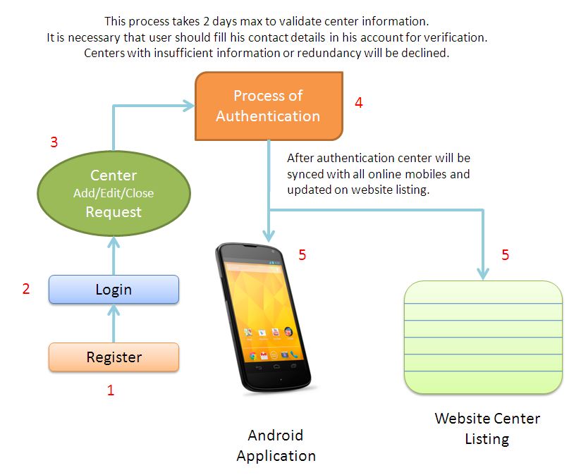 Meditation Center Authentication